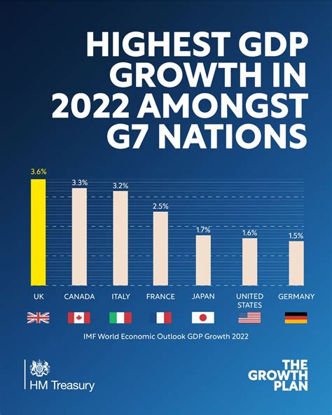 g7 countries economic performance